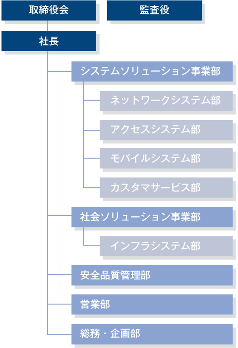 組織図